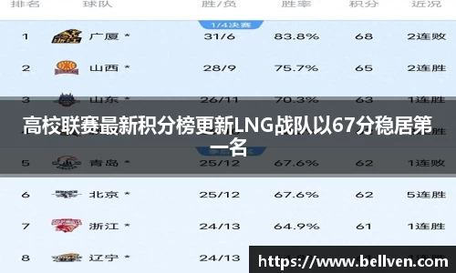 高校联赛最新积分榜更新LNG战队以67分稳居第一名